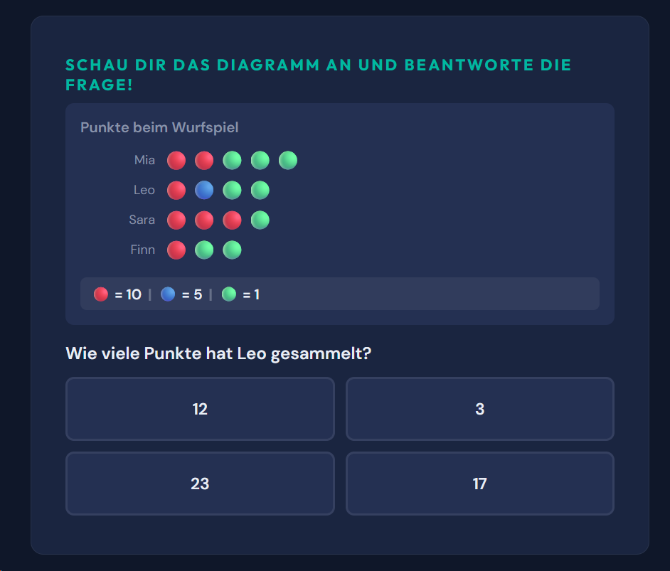 Beispiel-Aufgabe Diagramme und Tabellen lesen